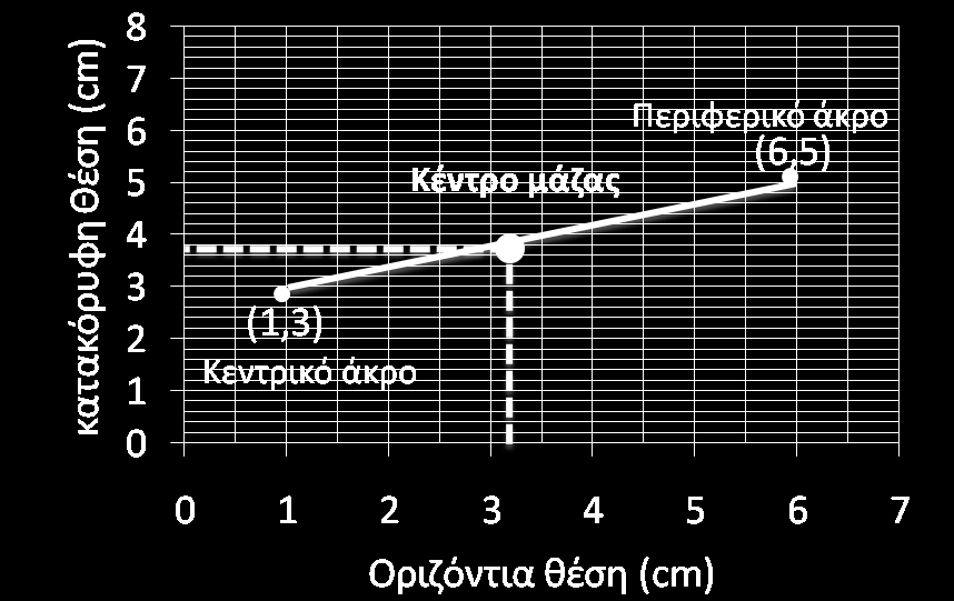 Με βάζε ηα παξαπάλσ, εάλ νη ζπληεηαγκέλεο ηνπ θεληξηθνχ άθξνπ είλαη (1,3) θαη ηνπ καθξηλνχ ά- θξνπ (6,5) θαη ν ζπληειεζηήο C l = 0.