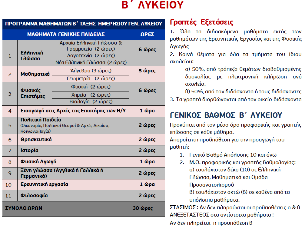 Οι γραπτζσ προαγωγικζσ εξετάςεισ ςτθν Αϋ, τάξθ του Γενικοφ Λυκείου διεξάγονται ενδοςχολικά με κζματα, που ορίηονται απο τον διδάςκοντα Eπανζρχεται ωσ βακμόσ προαγωγισ ο γενικόσ μζςοσ όροσ 9,5.