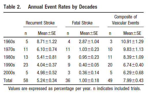 trials narrowly focused on single stroke mechanisms (atrial fibrillation, cervical