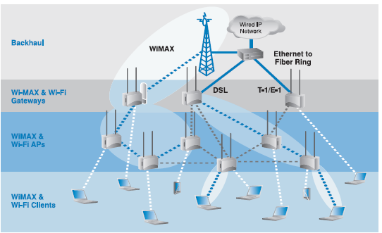 Εικόνα 6-2 Ετερογενές Δίκτυο με Wi-Fi και WiMAX 6.