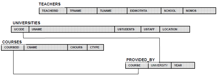 Παράδειγμα CREATE για ΒΔ Υλοποίηση : CREATE TABLE TEACHERS(TEACHERID INT, TFNAME TEXT(50), TLNAME TEXT(50), EIDIKOTHTA TEXT(30), SCHOOL TEXT(10), NOMOS TEXT(50)); CREATE TABLE UNIVERSITIES(UCODE