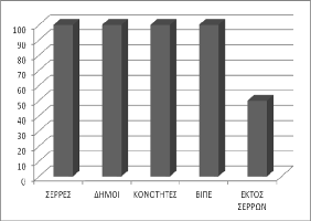 Μπαλωµένου X., Μαλιάρη M., Κείµενα Περιφερειακής Επιστήµης, Τοµος VII, (1), 2016, pp. 157-173 171 καλύτερα στις υποχρεώσεις τους.