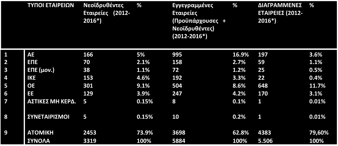 186 Οµπαϊντου Α., Καραµπά Ν., Ζήσης Χ., Κείµενα Περιφερειακής Επιστήµης, Τοµος VII, (1), 2016, pp.