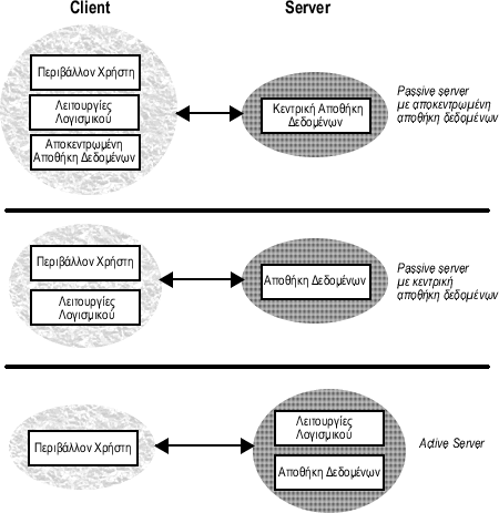 θαηαζθεπαζηψλ θαη δπλαηνηήησλ πνπ κπνξνχλ λα ζπλεξγαζηνχλ βάζεη ηνπ κνληέινπ clίent-server ρσξίο θαλέλα πξφβιεκα, αλεμαξηήησο ηεο κεηαμχ ηνπο απφζηαζεο.
