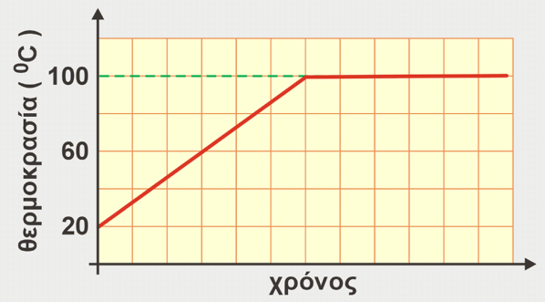 Γ. ι) Να γράψετε δύο διαφορές μεταξύ μείγματος και καθαρής ουσίας...... ιι) Στο διπλανό σχήμα απεικονίζεται η γραφική παράσταση της θερμοκρασίας σε συνάρτηση με τον χρόνο κατά τη θέρμανση ενός υγρού.