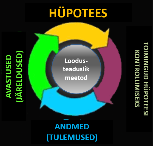 Probleemi sõnastus tugineb enamasti vaatlustest ja katsetest kogutud infol. 1.2.3.