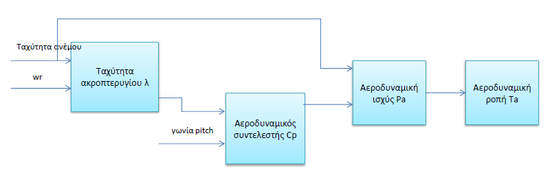Σχήμα 2.2.1.1 Μοντελοποίηση αεροδυναμικού μέρους Εισόδους στο μοντέλο αποτελούν η ταχύτητα του ανέμου και η γωνιακή ταχύτητα περιστροφής.