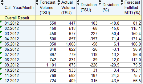 πραγματική πώληση ή αλλιώς ο δείκτης SFD(Sales Forecast Deviation) παρουσιάζεται στο παρακάτω πίνακα. Πίνακας 8.