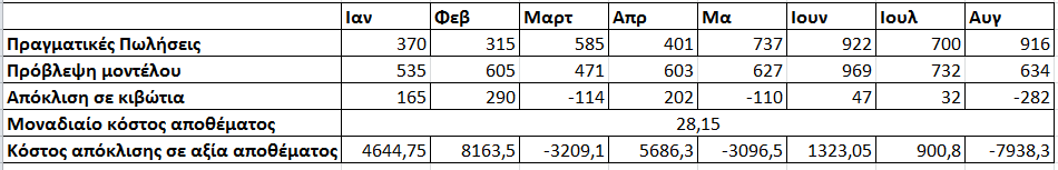 Υπάρχει ένα ακόμα αυτόματο μοντέλο διαθέσιμο στο σύστημα το οποίο διενεργεί όλους τους παραπάνω ελέγχους ταυτόχρονα και αποφασίζει ποιο μοντέλο θα επιλέξει( τάσης, εποχικότητας, σταθερό ή εποχικής