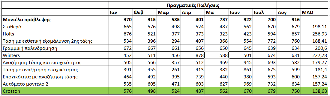 Πίνακας 8.33 Πρόβλεψη με μέθοδο Croston Πίνακας 8.34 Σφάλματα πρόβλεψης Πίνακας 8.