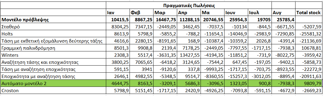 Το μοντέλο που θα πρέπει να επιλεχθεί είναι η μέθοδος Croston με το μικρότερο σφάλμα.