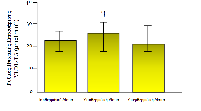 Αντιθέτως, ο ρυθμός εκκαθάρισης των VLDL-TG πλάσματος ήταν αυξημένος κατά ~12% μετά την κατανάλωση υποθερμιδικής δίαιτας (Ρ=0.016) αλλά δεν άλλαξε μετά την κατανάλωση υπερθερμιδικής δίαιτας (Ρ=1.