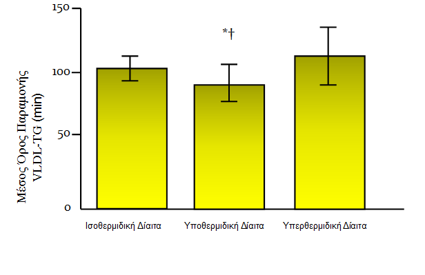 Παρομοίως, ο μέσος χρόνος παραμονής (MRT) των VLDL-TG στην κυκλοφορία μειώθηκε μετά την κατανάλωση υποθερμιδικής δίαιτας (Ρ=0.044) αλλά δεν άλλαξε μετά την κατανάλωση υπερθερμιδικής δίαιτας (Ρ=0.
