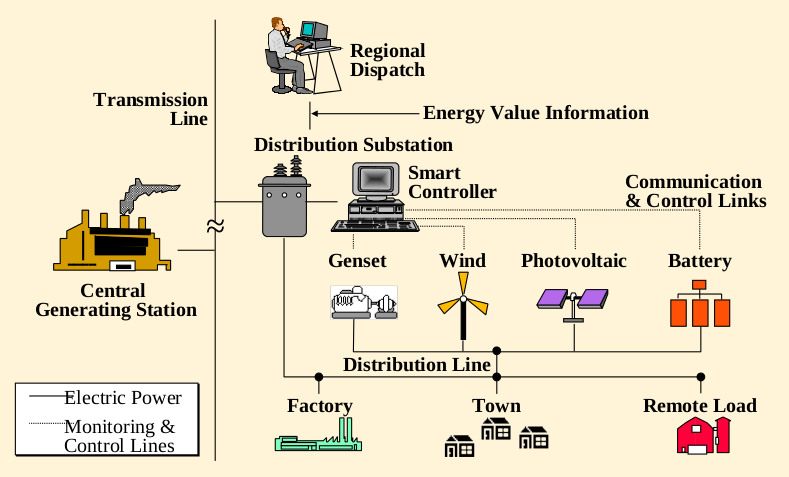 3.2 H έννοια της Κατανεμημένης Παραγωγής Ενέργειας Για περίπου ένα αιώνα, ο κανόνας για την βιομηχανία ηλεκτρικής ενέργειας στις αναπτυγμένες χώρες είναι να χρησιμοποιεί για την παραγωγή ενέργειας