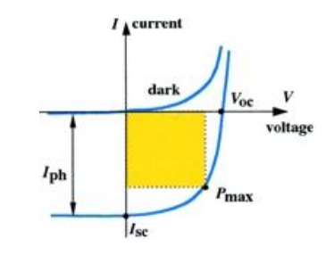 4.3.2 Βασικές Εξισώσεις Ηλιακού Κυττάρου Όταν το ηλιακό κύτταρο δε φωτίζεται, η εξίσωση που περιγράφει τη λειτουργία του, που είναι και η βασική εξίσωση μιας διόδου p-n, δίνεται από τη σχέση I = I 0