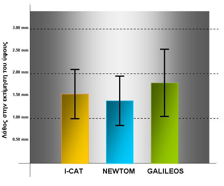 ΠΙΝΑΚΑΣ (3) 89 Λάθος στην εκτίμηση του ύψους του φατνιακού οστού (απόλυτη τιμή και ως ποσοστό της ανατομικής αλήθειας) για κάθε τομογράφο Λάθος στην εκτίμηση του ύψους I-CAT NEWTOM GALILEOS