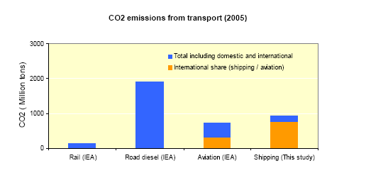 Source: Marine Environment Protection Committee, 58th session, Prevention of air pollution from ships.