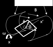 Ηλεκτρογεννήτριες d d cos( t) m BA BA sin( t) 4.