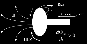 Κανόνας του Lenz Μεταβολή της μαγνητικής ροής μέσα από τον βρόχο σαν αποτέλεσμα της