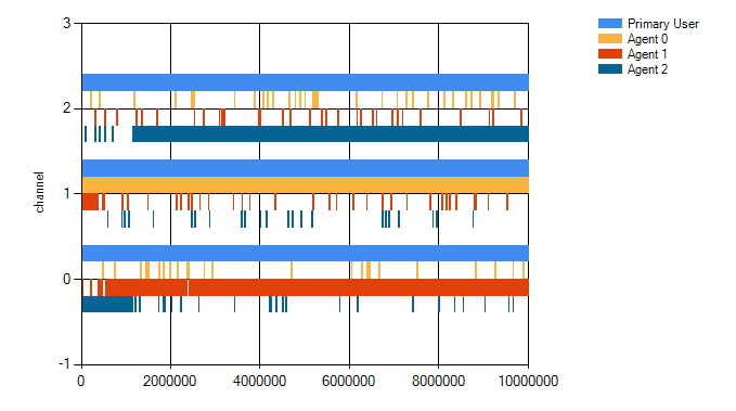 Κανάλι 2 PUL=0.175 PER=0.2 Κανάλι 1 PUL=0.2 PER=0.2 Κανάλι 20 PUL=0.225 PER=0.2 Σχήμα 4-28 - Διάγραμμα χρήσης καναλιών για χρήστες με πρωτόκολλο SMAC. Μέσο PUL 0.2, Μέσο PER 0.2. Κανάλι 2 PUL=0.