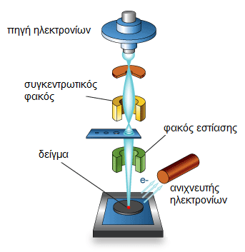 ΚΕΦΑΛΑΙΟ 4 ΕΙΣΑΓΩΓΗ ΣΤΟ ΠΕΙΡΑΜΑΤΙΚΟ ΜΕΡΟΣ Η αρχή λειτουργίας του ηλεκτρονικού μικροσκοπίου σάρωσης βασίζεται στην παραγωγή μιας δέσμης ηλεκτρονίων σε κενό, η οποία ευθυγραμμίζεται μέσω