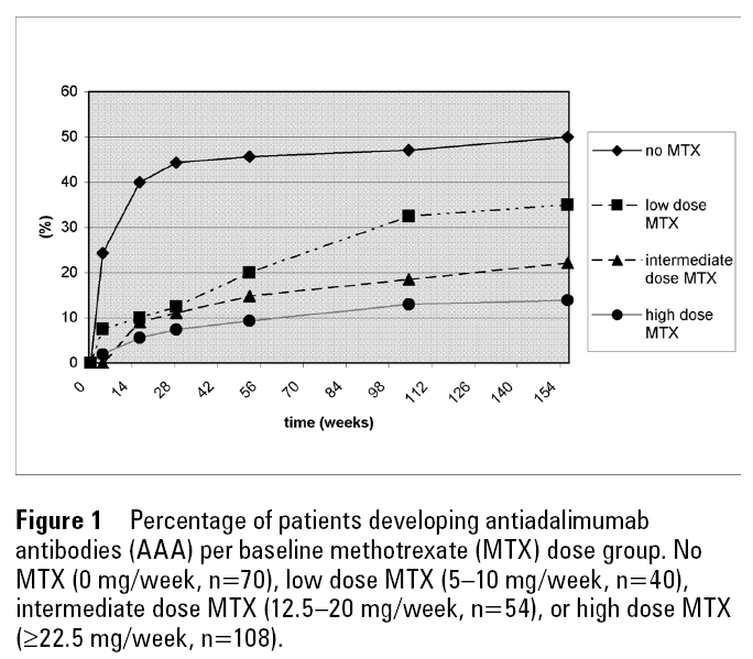 Η χορήγηση ΜΤΧ σε ασθενείς που λαμβάνουν adalimumab