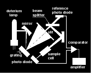 Φασματοφωτόμετρο υπεριώδους/ορατού (UV/Vis) μεταβλητού μήκους κύματος (200-850 nm)