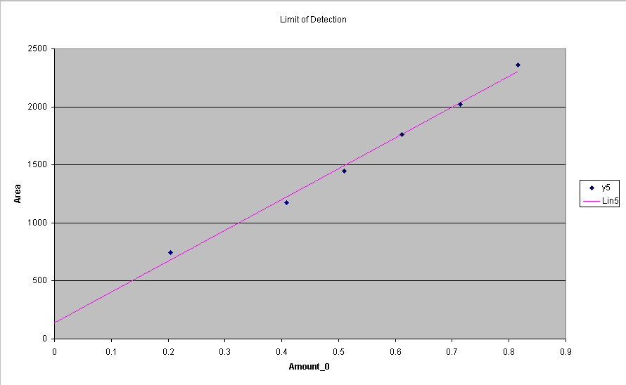 Y = b X + a Statistical estimate of LOD & LOQ