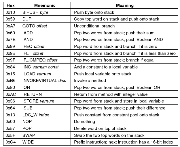 Το Σύνολο Εντολών της IJVM/JAS Οι τελεστέοι byte, const, και varnum έχουν