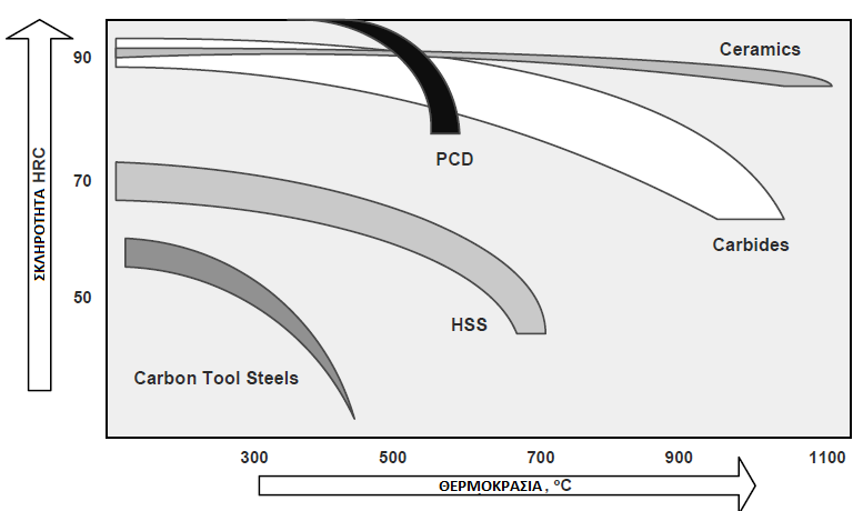 Σχήμα 2.2 Επίδραση επικαλύψεων στη διάρκεια ζωής του κοπτικού εργαλείου Οι 3 πρωταρχικές ιδιότητες του υλικού του κοπτικού εργαλείου είναι: α.) Σκληρότητα: ορίζεται ως η αντίσταση στη διείσδυση.