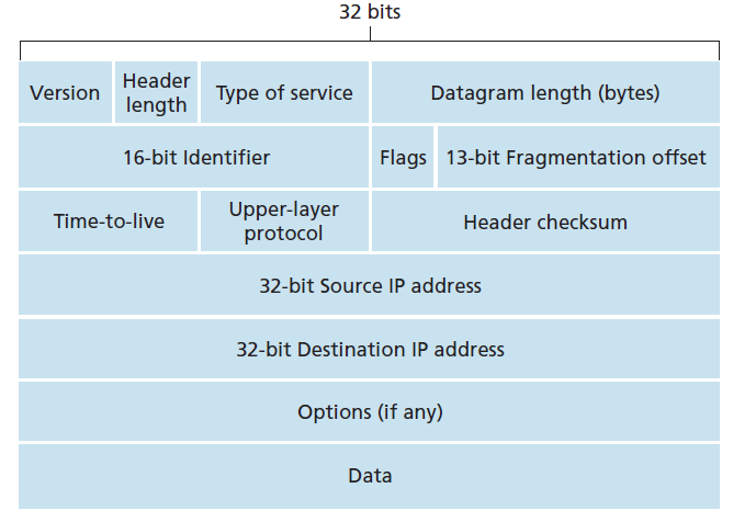 IPv4 Datagram format 4 20 bytes IP header 8 2 6 20