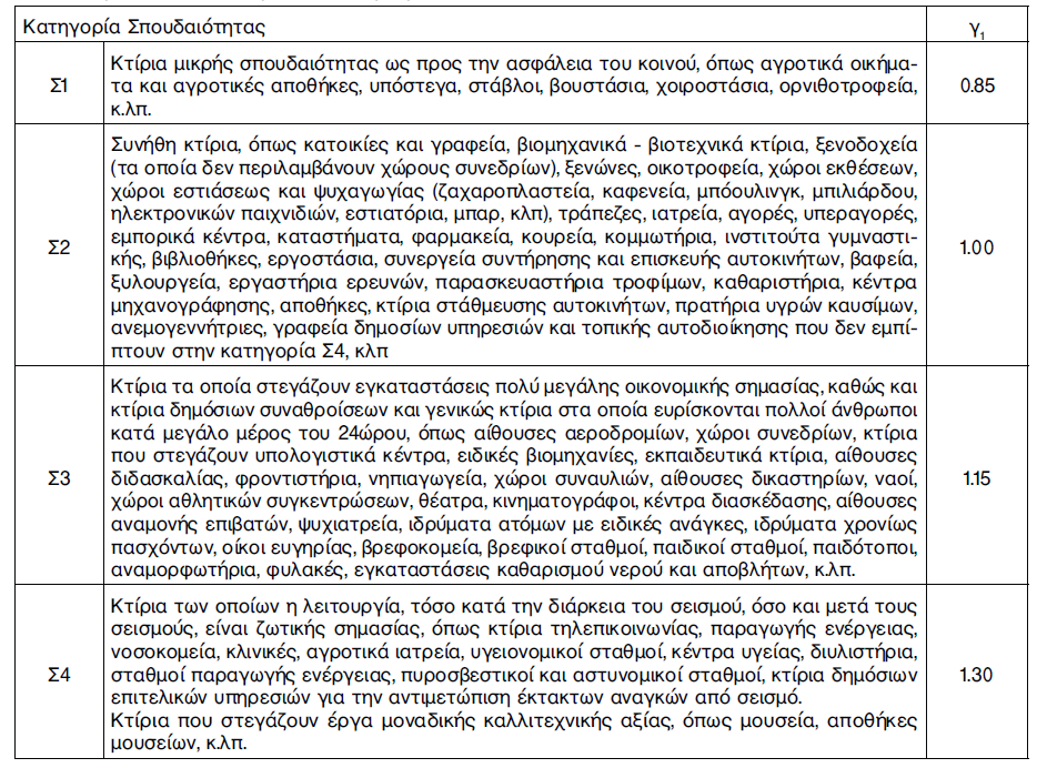 Κατηγορίες και Συντελεστές Σπουδαιότητας κατά ΕΑΚ Σημείωση: Για μικτές χρήσεις ή σε περιπτώσεις αλλαγής χρήσης τμήματος κτιρίου, λαμβάνεται υπόψη η δυσμενέστερη κατηγορία σπουδαιότητας.