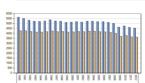 Γράφημα 11: συνολικές εκπομπές ΕΕ15 και ΕΕ28 από το 1990 έως 2012 Πηγή : www.eea.europa.
