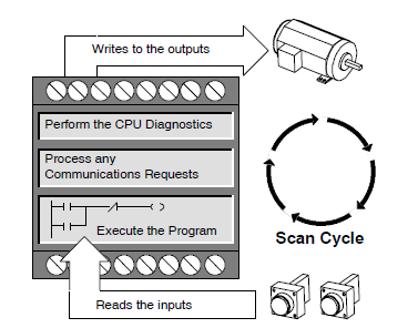 2.1 Ciklusi rada PLC-a PLC kontinuirano prolazi kroz svoj program i ažurira ga u skladu s ulaznim signalima. Svaka takva petlja je nazvana jednim ciklusom.