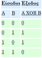 Πύλη XOR Η πύλη XOR εκτελεί την λογική πράξη XOR (αποκλειστικό Η ) µεταξύ των