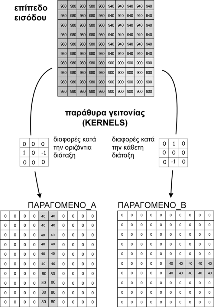 Για παράδειγμα, με το φίλτρο μέσου όρου (ΜΕΑΝ), απομακρύνονται οι τοπικές εξάρσεις και ταπεινώσεις του αναγλύφου με αποτέλεσμα τη δημιουργία ενός εξομαλυμένου παραγόμενου επιπέδου.