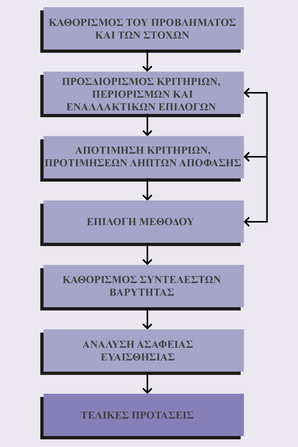 καθώς και η δυνατότητα εμπλοκής στη διαδικασία λήψης απόφασης διαφορετικών ληπτών (εμπειρογνώμονες, ομάδες ειδικών, διαχειριστές του χώρου, ομάδες πολιτών κ.λ.π.).