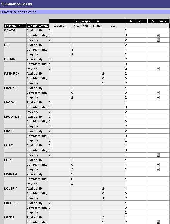 4.3 Βήμα 3 - Μελέτη Απειλών Εικόνα 16. Περίληψη Αναγκών(Στιγμιότυπο από το EBIOS).