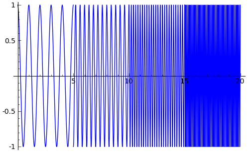 Παραθυρικός μετασχηματισμός Fourier