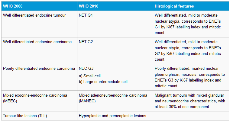 The European Neuroendocrine Society (ENETS) grading