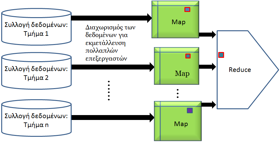 Η διαδικασία του Reduce MAP: Εισαγωγή δεδομένων Ζεύγος <κλειδί, τιμή>.
