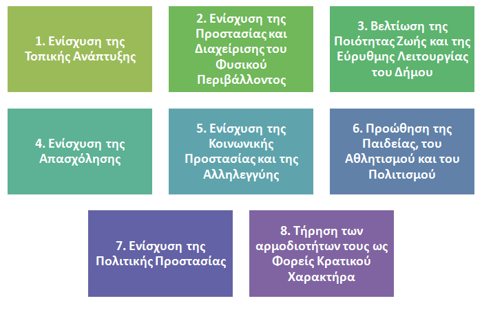 Βασική προϋπόθεση για να μπορέσει να επιτύχει ο Δήμος τους μελλοντικούς του σκοπούς και τις επιδιώξεις του, είναι να έχει πλήρως αποσαφηνίσει ποιοι ακριβώς είναι αυτοί οι σκοποί και αυτές οι