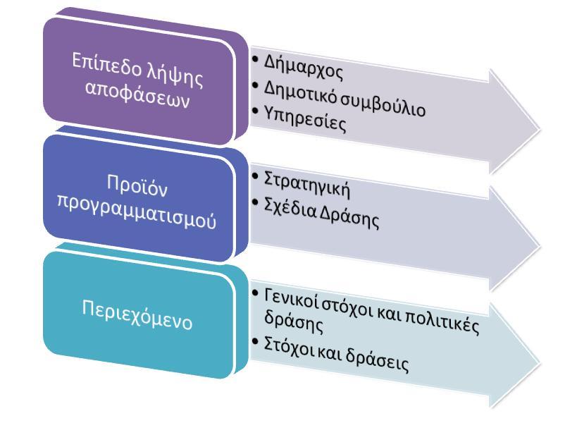 Εκτός από τη διατύπωση του Οράματος και της Αποστολής βασικός συντελεστής θα αποτελέσουν οι Αξίες (values) ή διαφορετικά, οι κατευθυντήριες γραμμές (guiding principles).