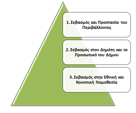 Αναλυτικότερα, οι Αξίες είναι συγκεκριμένες νοοτροπίες ή πολιτικές που πρόκειται να ακολουθήσει ο Δήμος, και όλες οι στρατηγικές και οι δράσεις που θα διατυπωθούν και θα αναλυθούν στο πλαίσιο του