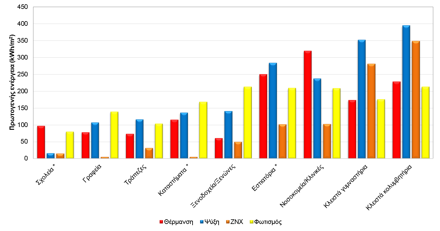 Η κατανάλωση αυτή για τα σχολικά κτήρια συγκεκριμένα- κατανέμεται σύμφωνα με το παρακάτω γράφημα σε 100kWh/m2 για τη θέρμανση των χώρων, 10kWh/m2 για την ψύξη και το Ζεστό Νερό Χρήσης και 80kWh/m2