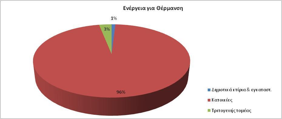 Εικόνα 21: Κατανάλωση ενέργειας σε MWh ανά χρήση και πηγή Εικόνα 22: Κατανομή ηλεκτρικής