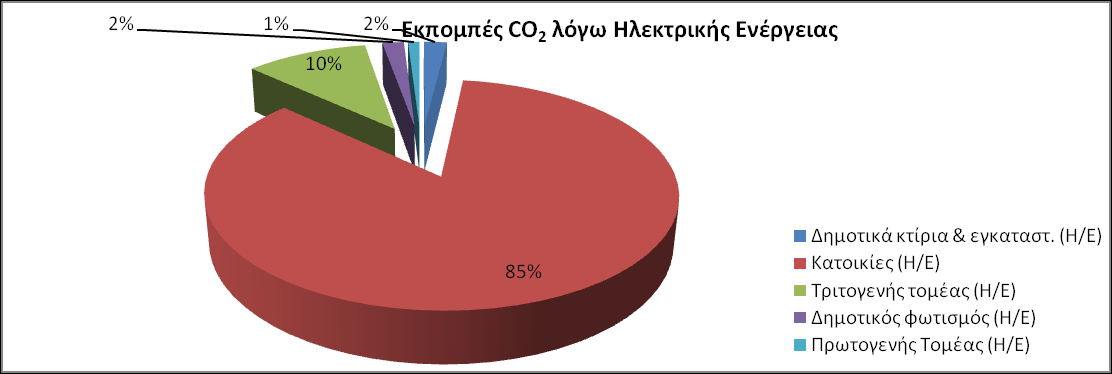 Εικόνα 24: Κατανάλωση ενέργειας στις μεταφορές ανά τομέα και είδος ενέργειας Εικόνα 25: Εκπομπές CO2 σε τόνους