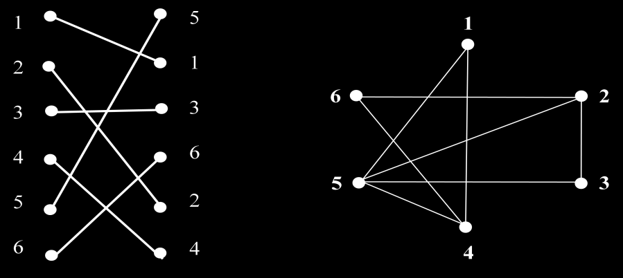 380 Αλγοριθμική Θεωρία Γραφημάτων (α) (β) Σχήμα (α) Ένα διμερές γράφημα που απεικονίζει με ευθείες γραμμές τις αεροδιαδρομές πτήσεων μεταξύ 3 και 5 πόλεων.