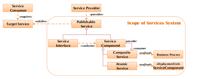 ονομάζεται Συστατικό Στοιχείο (component) της Υπηρεσίας.