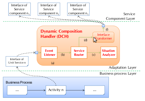 δυναμική προσαρμογή. Ένας Χειριστής Δυναμικών Συνθέσεων προσφέρει λειτουργίες κλήσης υπηρεσιών, προσαρμογής υπηρεσιών και δέσμευσης δημοσιευμένων υπηρεσιών σε χρόνο εκτέλεσης.